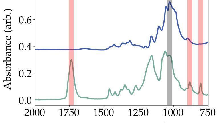 Figure 2. ATR spectra of cellulose (upper) and cellulose propionate co-polymer. 